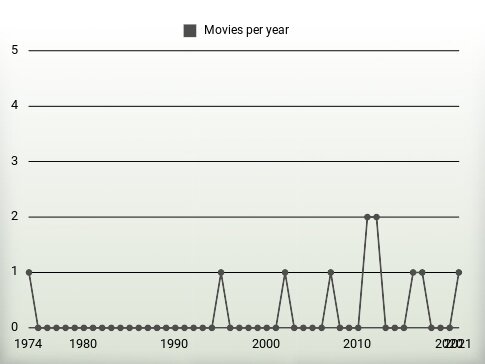 Movies per year