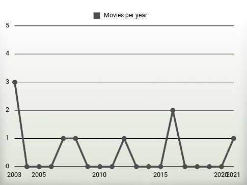 Movies per year