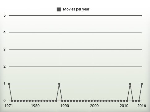 Movies per year