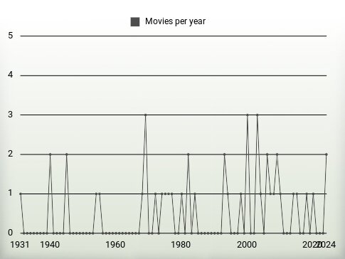 Movies per year