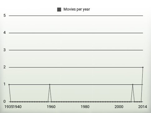 Movies per year