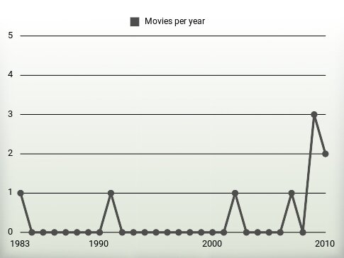 Movies per year