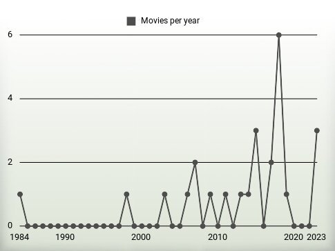 Movies per year