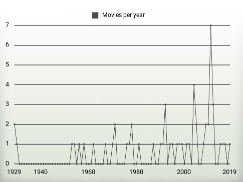 Movies per year