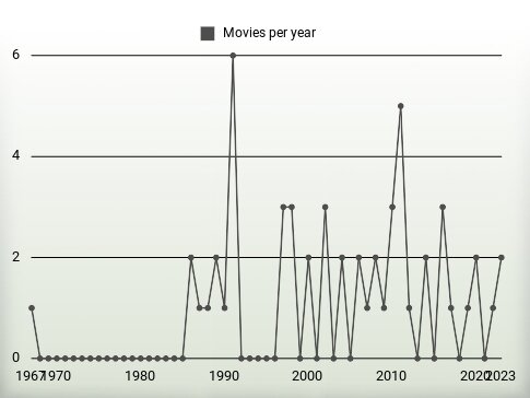 Movies per year