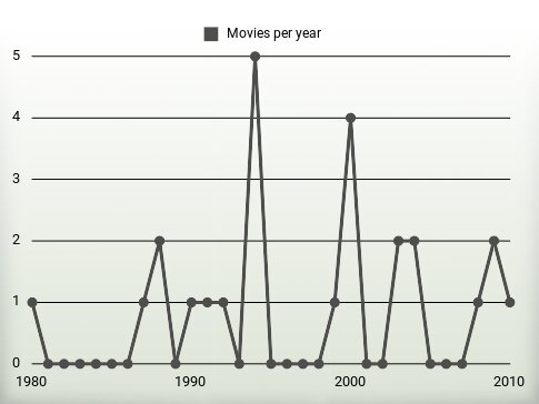 Movies per year