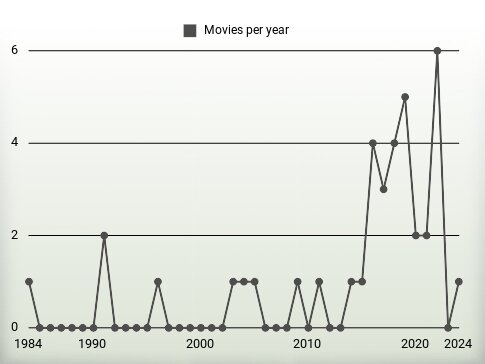 Movies per year