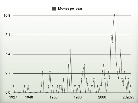 Movies per year