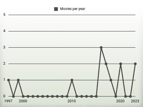 Movies per year