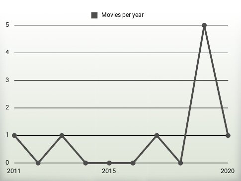 Movies per year