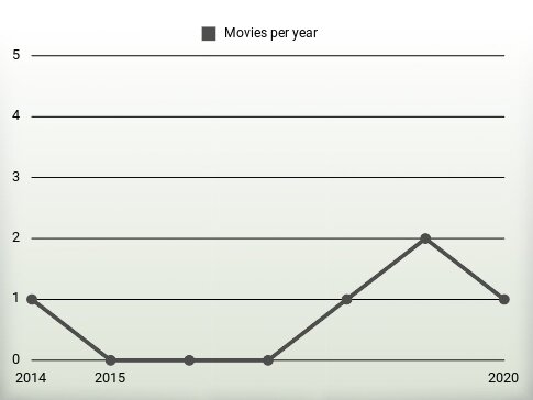 Movies per year