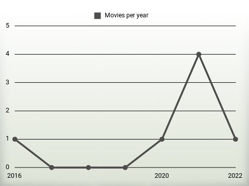 Movies per year