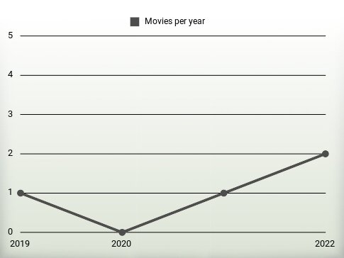 Movies per year