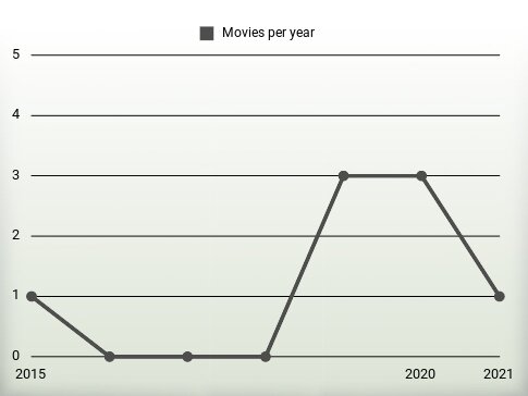 Movies per year