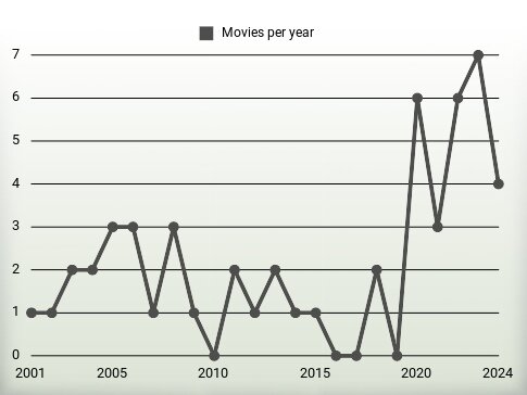 Movies per year