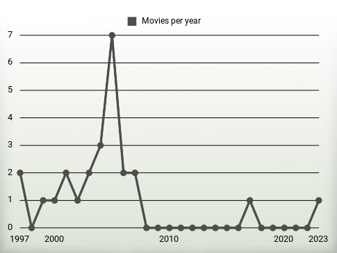 Movies per year