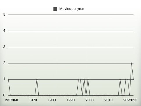 Movies per year