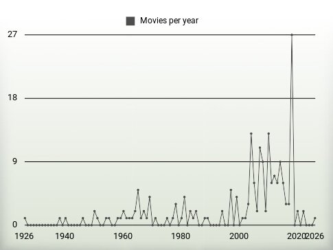 Movies per year