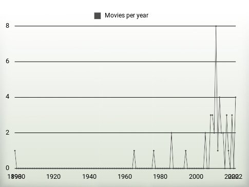 Movies per year