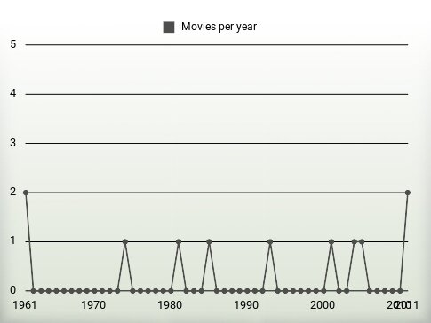 Movies per year