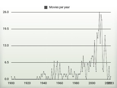 Movies per year