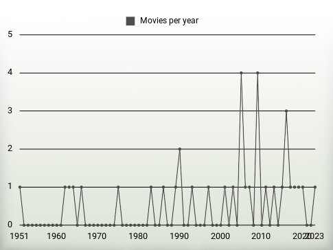 Movies per year