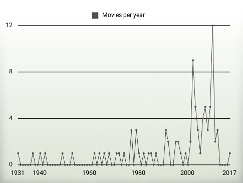 Movies per year