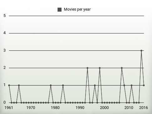 Movies per year