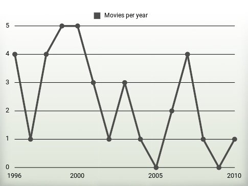 Movies per year