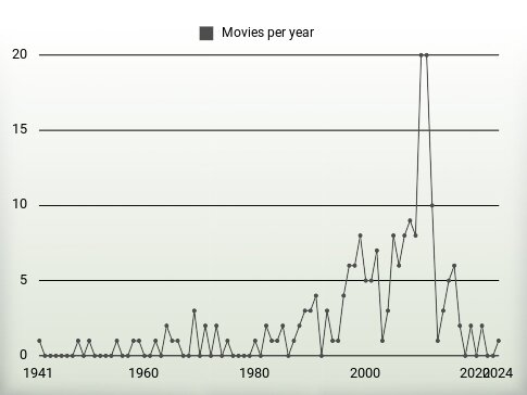 Movies per year