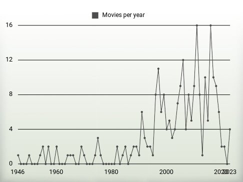 Movies per year