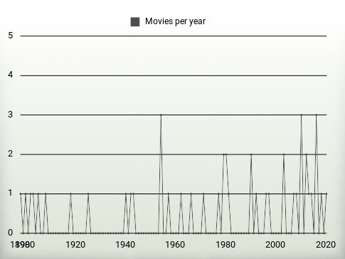 Movies per year