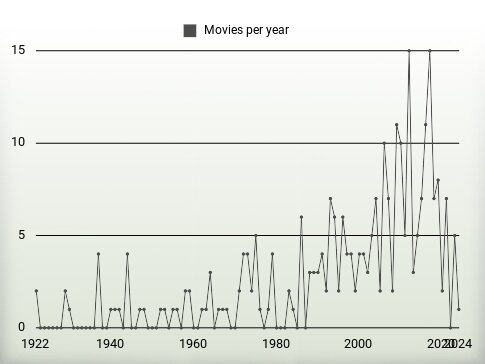 Movies per year