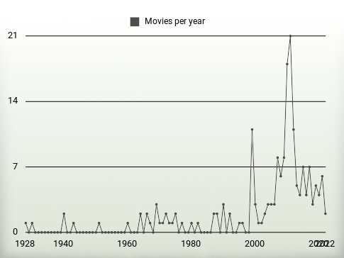 Movies per year