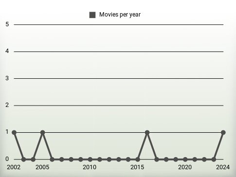 Movies per year