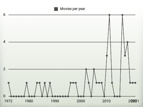 Movies per year