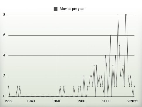 Movies per year