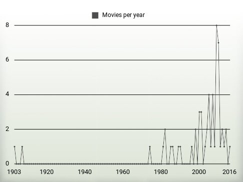 Movies per year