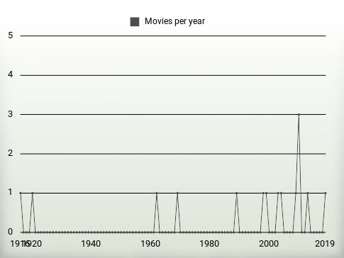 Movies per year