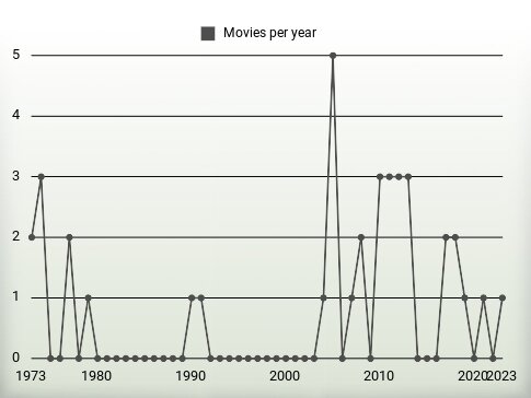 Movies per year