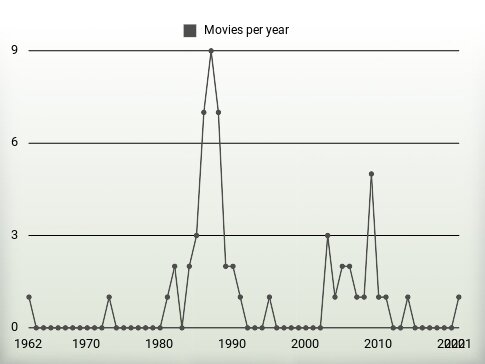 Movies per year