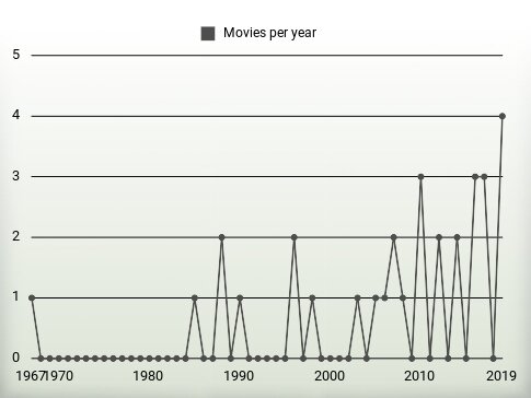 Movies per year