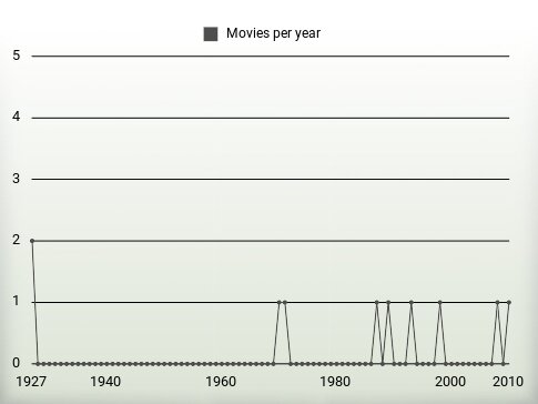 Movies per year