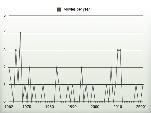 Movies per year