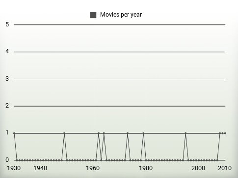 Movies per year