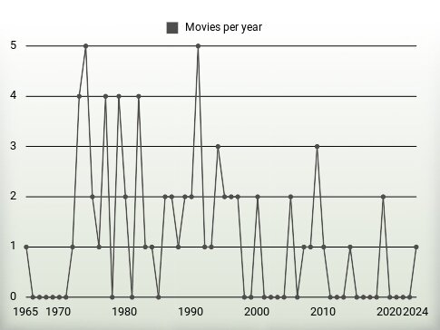 Movies per year