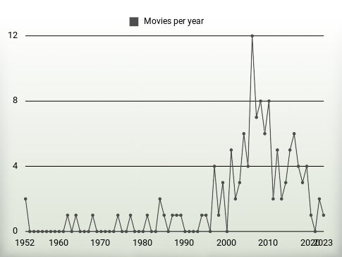 Movies per year