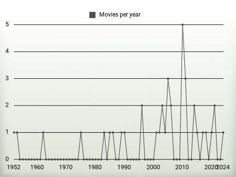 Movies per year