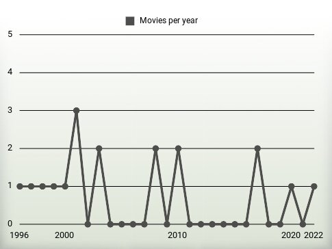 Movies per year