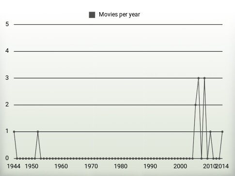 Movies per year